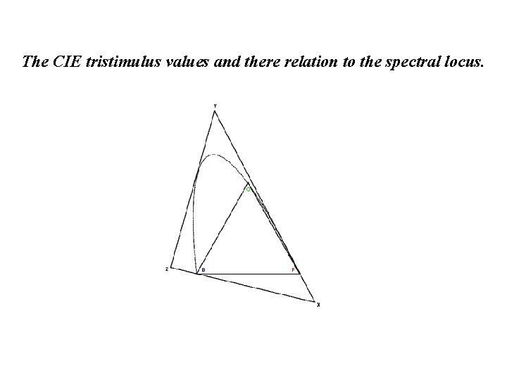 The CIE tristimulus values and there relation to the spectral locus. 