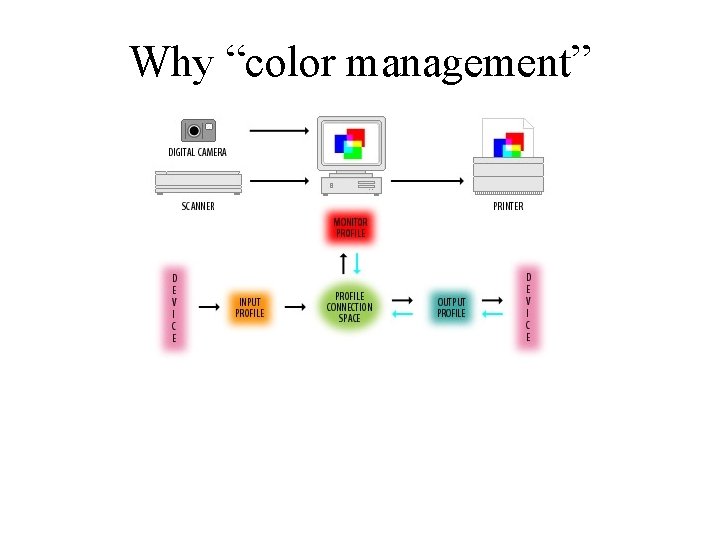 Why “color management” 