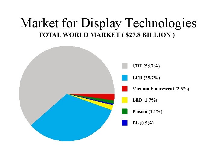 Market for Display Technologies 