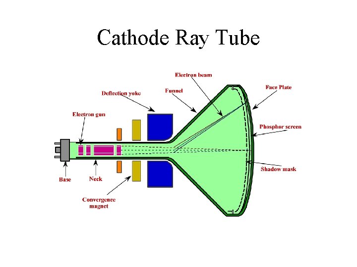 Cathode Ray Tube 