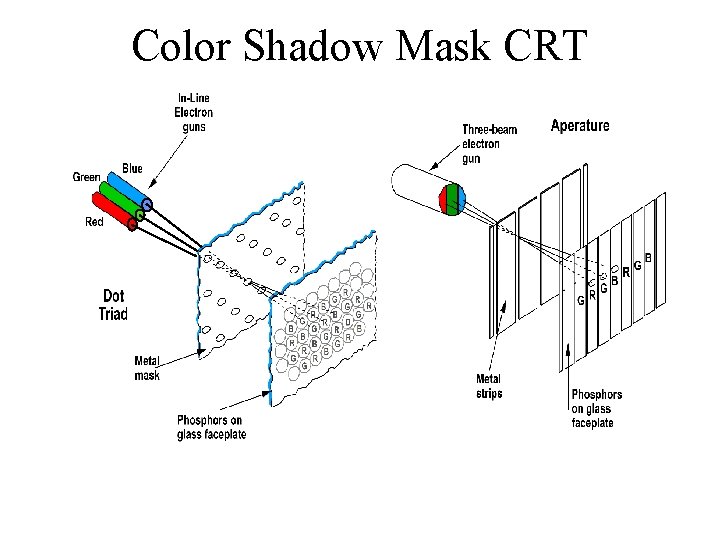 Color Shadow Mask CRT 