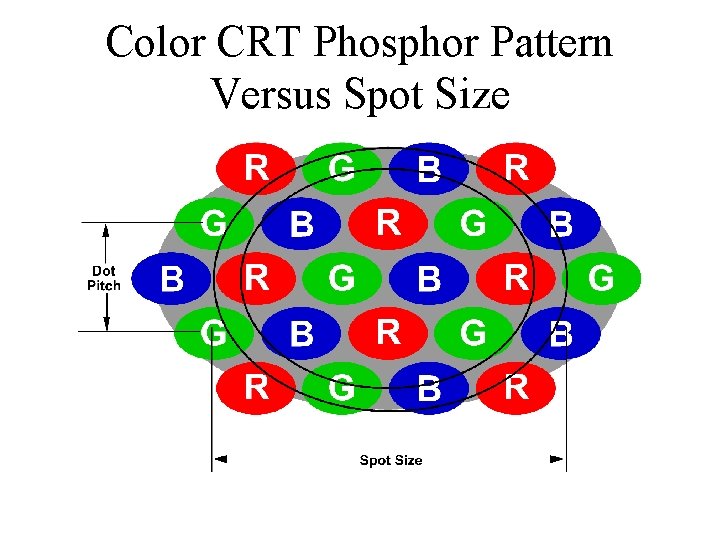 Color CRT Phosphor Pattern Versus Spot Size 