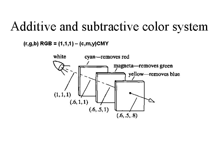 Additive and subtractive color system (r, g, b) RGB = (1, 1, 1) –