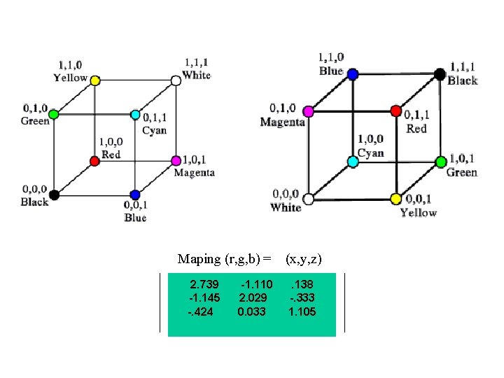 Maping (r, g, b) = 2. 739 -1. 145 -. 424 -1. 110 2.