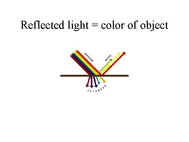 Reflected light = color of object 