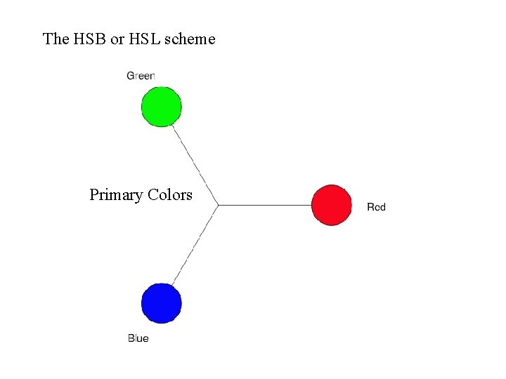 The HSB or HSL scheme Primary Colors 