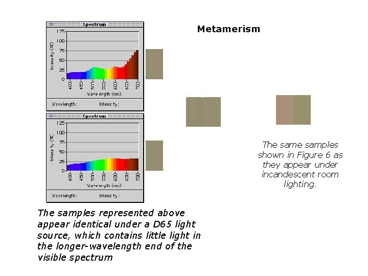 Metamerism The samples shown in Figure 6 as they appear under incandescent room lighting.