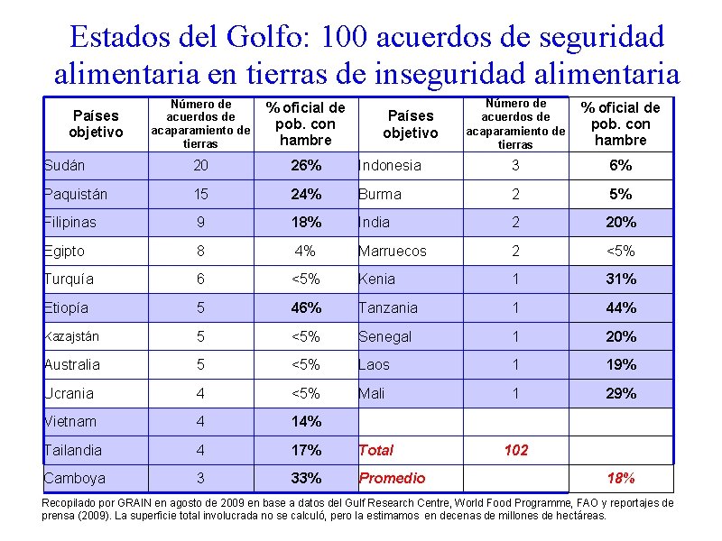 Estados del Golfo: 100 acuerdos de seguridad alimentaria en tierras de inseguridad alimentaria Número