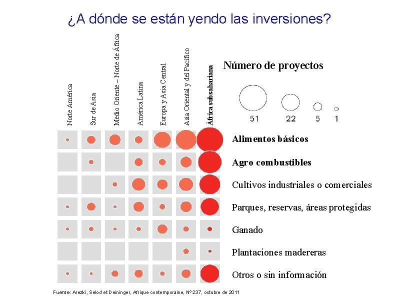 África subsahariana Asia Oriental y del Pacífico Europa y Asia Central América Latina Medio