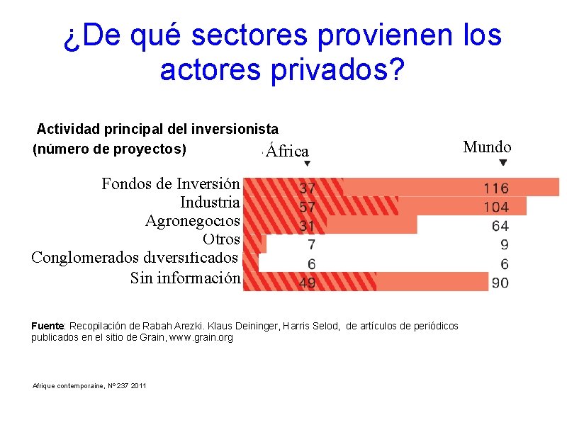 ¿De qué sectores provienen los actores privados? Actividad principal del inversionista (número de proyectos)