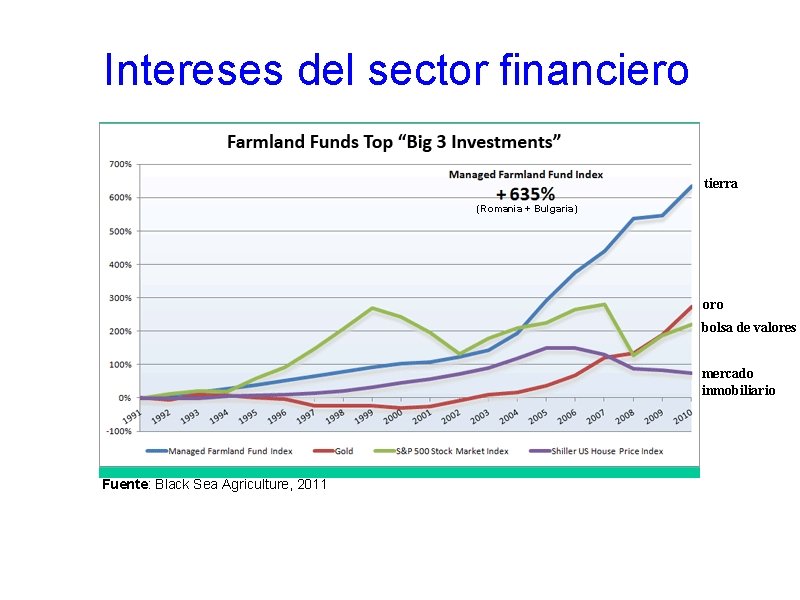 Intereses del sector financiero tierra (Romania + Bulgaria) oro bolsa de valores mercado inmobiliario