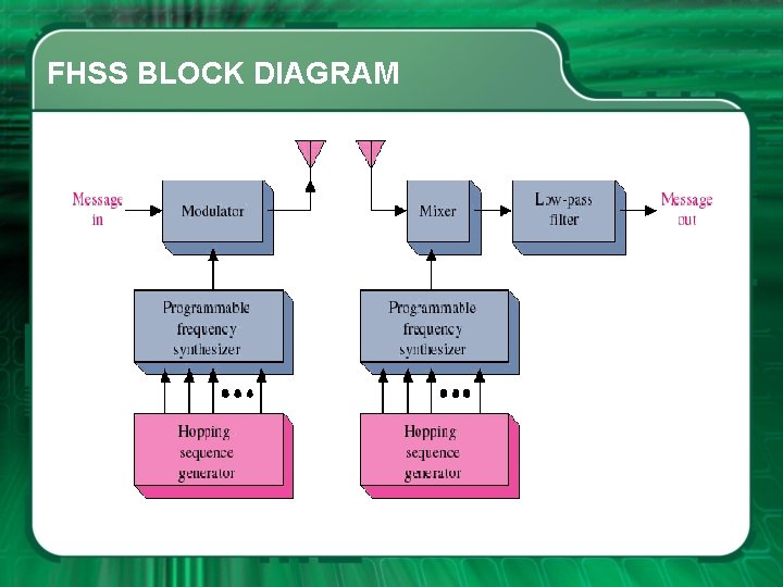 FHSS BLOCK DIAGRAM 