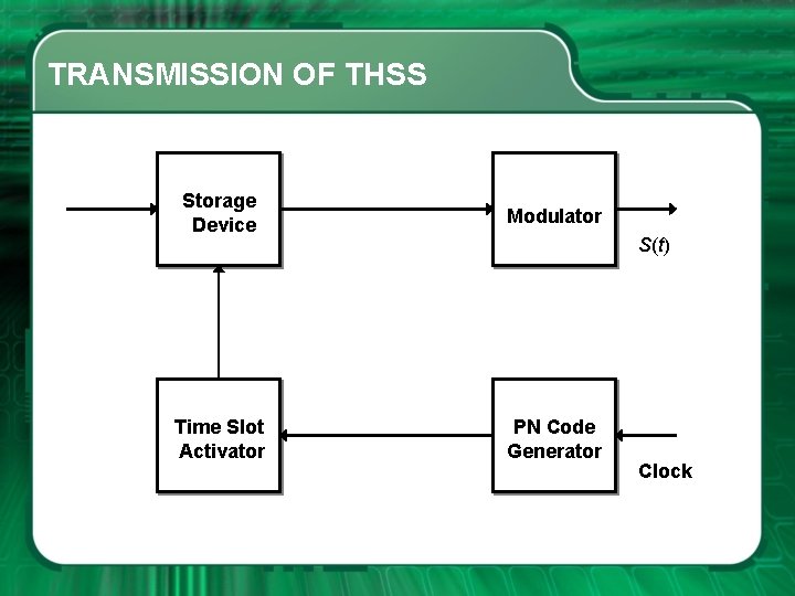 TRANSMISSION OF THSS Storage Device Modulator Time Slot Activator PN Code Generator S(t) Clock