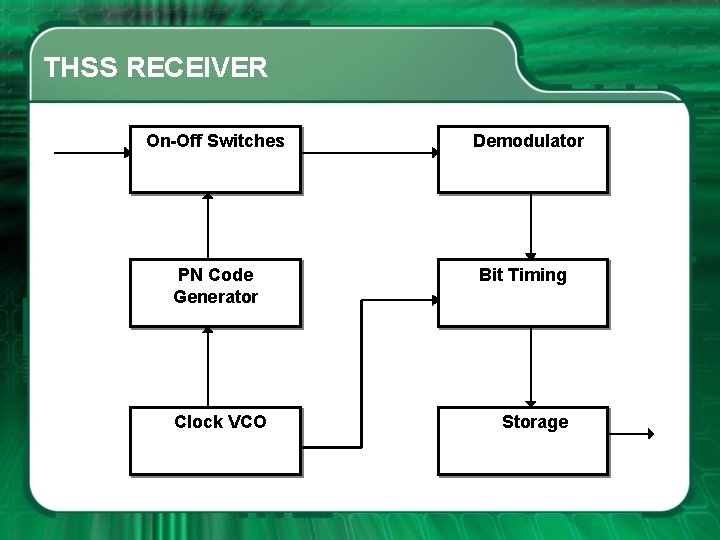 THSS RECEIVER On-Off Switches Demodulator PN Code Generator Bit Timing Clock VCO Storage 