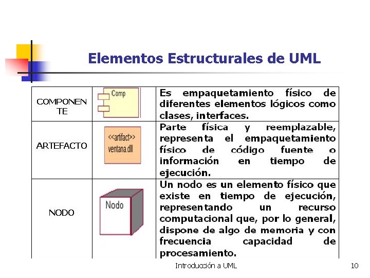 Elementos Estructurales de UML Introducción a UML 10 