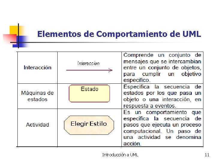 Elementos de Comportamiento de UML Introducción a UML 11 