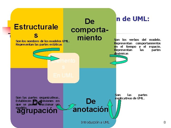 Bloques de Construcción de UML: De “Elementos” Estructurale comporta- s miento Son los nombres