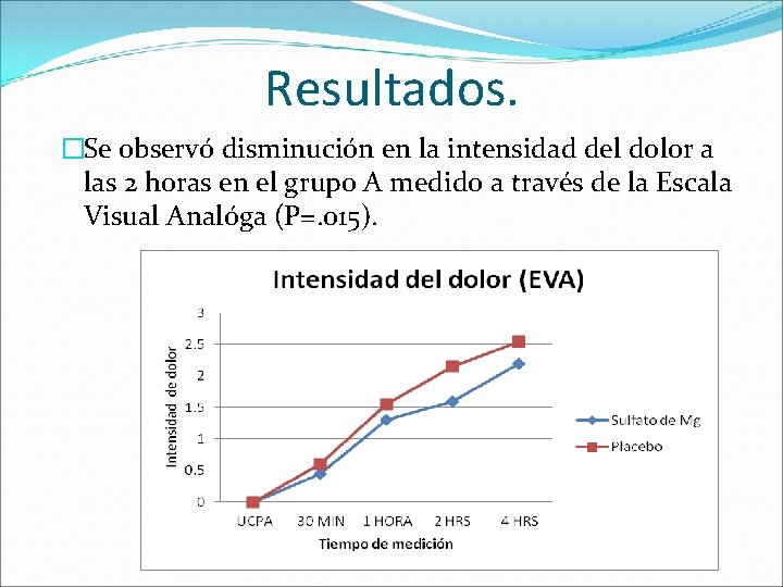 Resultados. �Se observó disminución en la intensidad del dolor a las 2 horas en