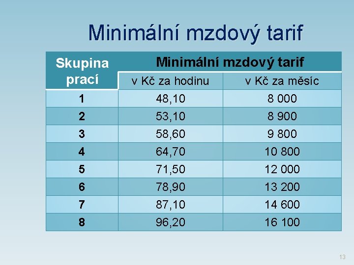 Minimální mzdový tarif Skupina prací 1 2 3 4 5 6 7 8 Minimální