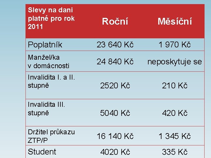 Slevy na dani platné pro rok 2011 Roční Měsíční Poplatník 23 640 Kč 1