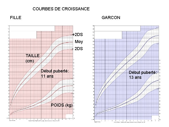 COURBES DE CROISSANCE FILLE GARCON +2 DS Moy - 2 DS TAILLE (cm) Début