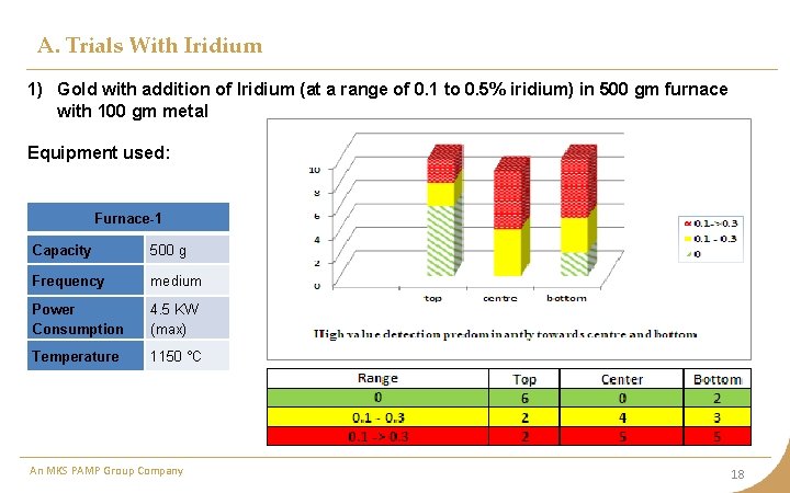 A. Trials With Iridium 1) Gold with addition of Iridium (at a range of