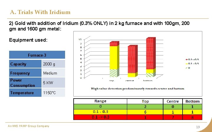 A. Trials With Iridium 2) Gold with addition of Iridium (0. 3% ONLY) in