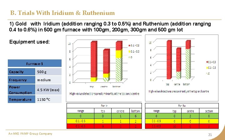 B. Trials With Iridium & Ruthenium 1) Gold with Iridium (addition ranging 0. 3