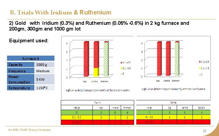 B. Trials With Iridium & Ruthenium 2) Gold with Iridium (0. 3%) and Ruthenium