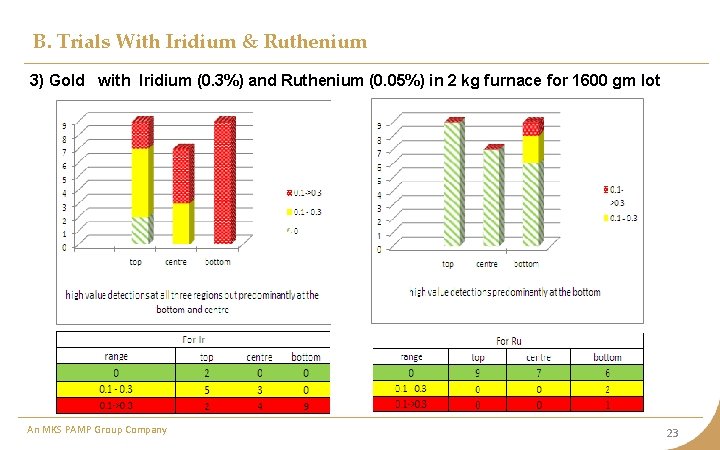 B. Trials With Iridium & Ruthenium 3) Gold with Iridium (0. 3%) and Ruthenium
