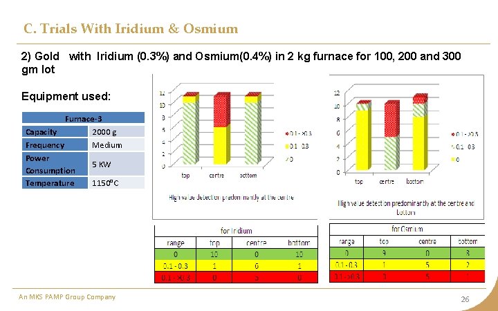 C. Trials With Iridium & Osmium 2) Gold with Iridium (0. 3%) and Osmium(0.