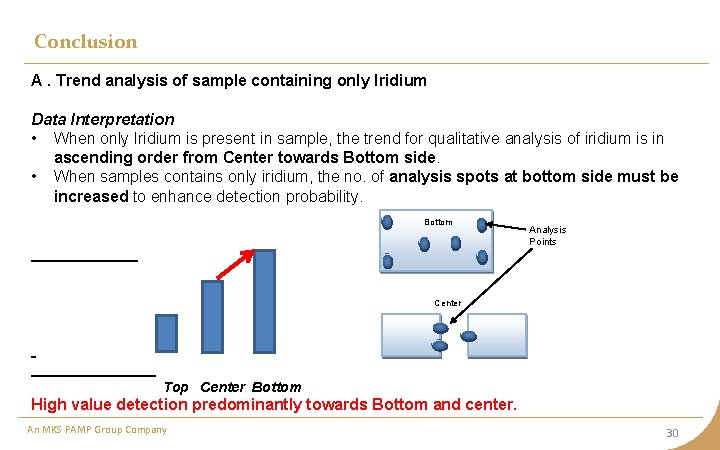 Conclusion A. Trend analysis of sample containing only Iridium Data Interpretation • When only