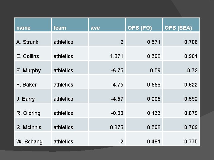 name team ave OPS (PO) OPS (SEA) A. Strunk athletics 2 0. 571 0.