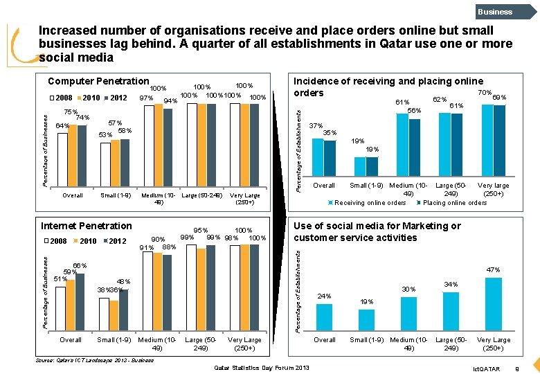 Business Increased number of organisations receive and place orders online but small businesses lag