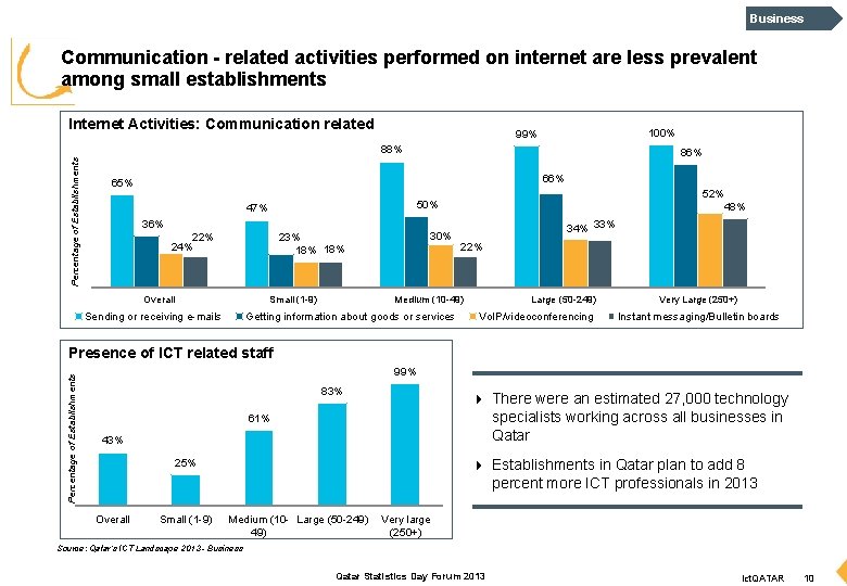 Business Communication - related activities performed on internet are less prevalent among small establishments