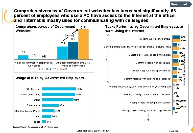 Government Comprehensiveness of Government websites has increased significantly. 65 percent of employees who use