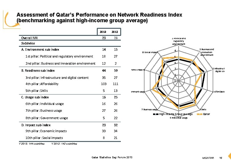 Assessment of Qatar’s Performance on Network Readiness Index (benchmarking against high-income group average) 2013