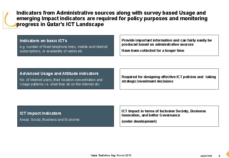 Indicators from Administrative sources along with survey based Usage and emerging Impact indicators are