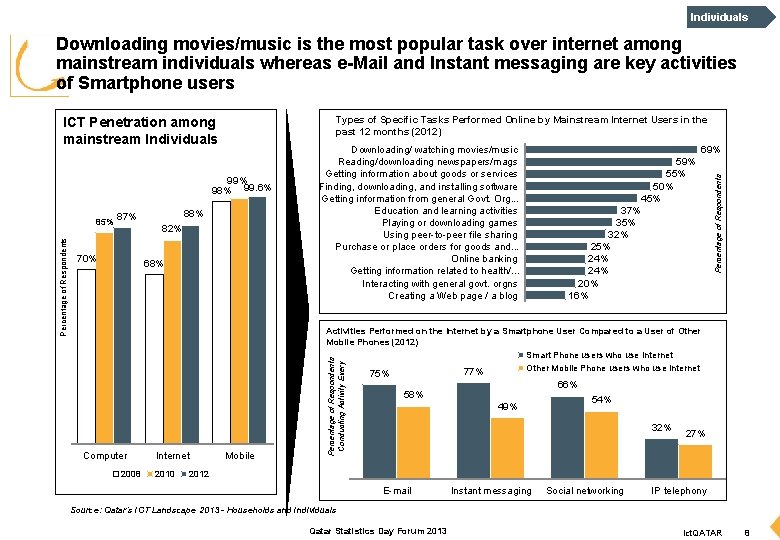 Individuals Downloading movies/music is the most popular task over internet among mainstream individuals whereas