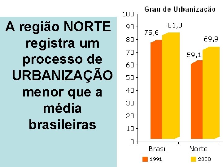A região NORTE registra um processo de URBANIZAÇÃO menor que a média brasileiras 