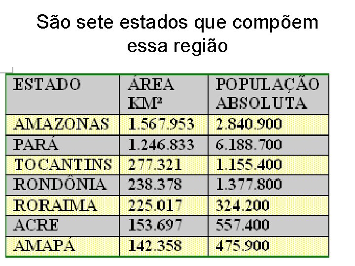 São sete estados que compõem essa região 