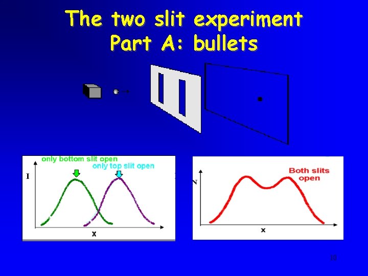 The two slit experiment Part A: bullets 10 