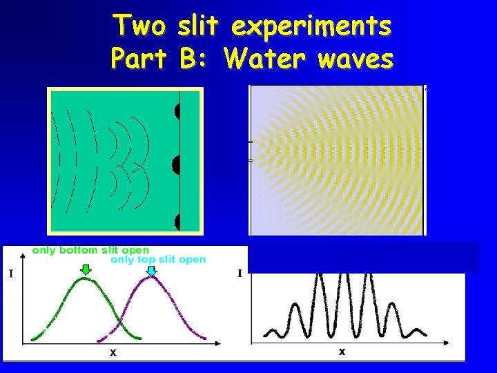 Two slit experiments Part B: Water waves 11 
