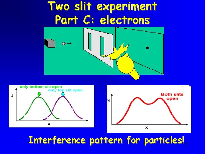 Two slit experiment Part C: electrons Interference pattern for particles!12 