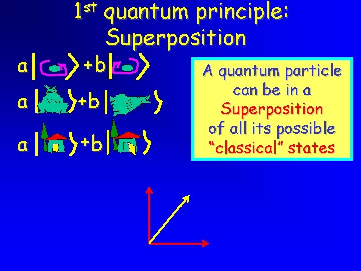 st 1 quantum principle: Superposition a +b A quantum particle can be in a