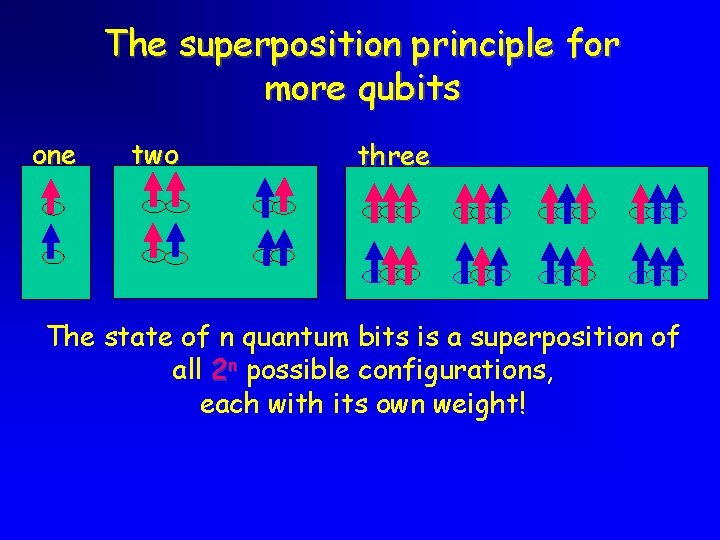 The superposition principle for more qubits one two three The state of n quantum