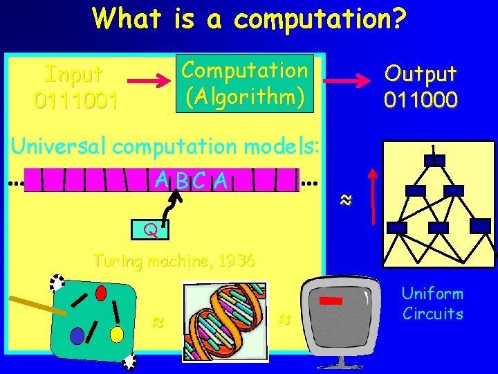What is a computation? Computation (Algorithm) Input 0111001 Output 011000 Universal computation models: A