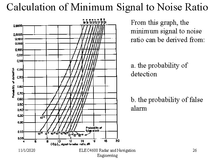 Calculation of Minimum Signal to Noise Ratio From this graph, the minimum signal to