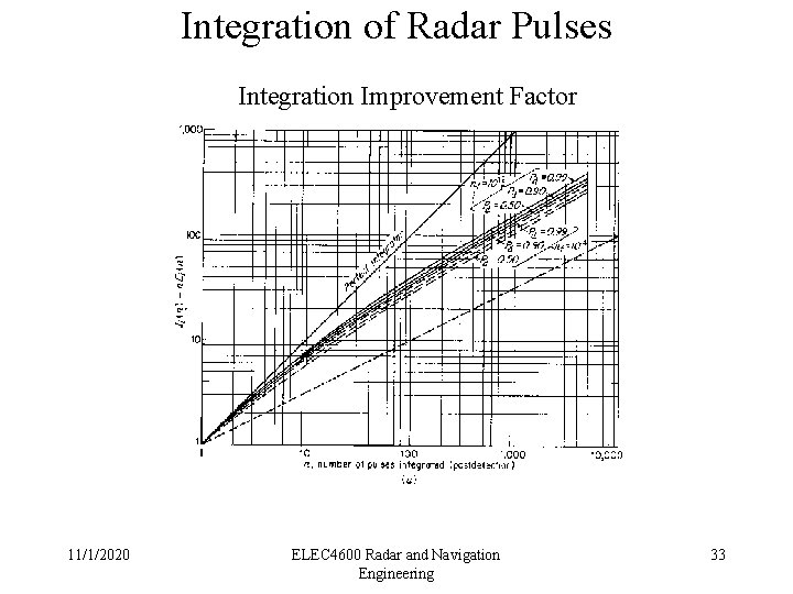 Integration of Radar Pulses Integration Improvement Factor 11/1/2020 ELEC 4600 Radar and Navigation Engineering