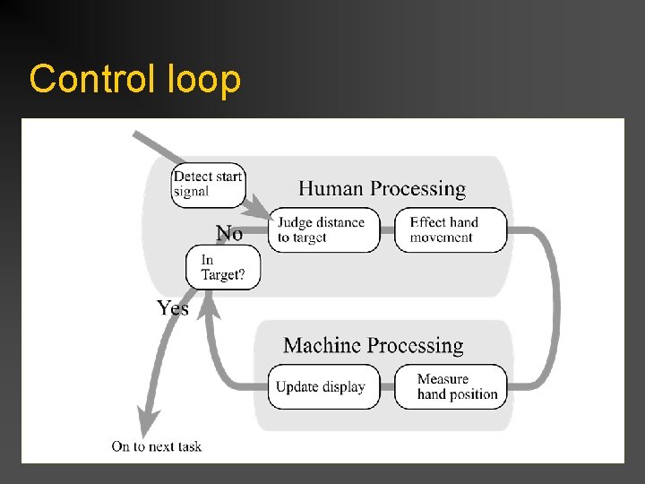 Control loop 